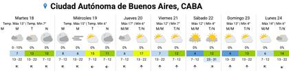 El pronóstico del SMN para los próximos días en la Ciudad