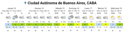 El pronóstico del SMN para los próximos días en la Ciudad