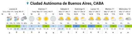El pronóstico del SMN para los próximos días en la Ciudad