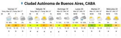 El pronóstico del SMN para los próximos días en la Ciudad.