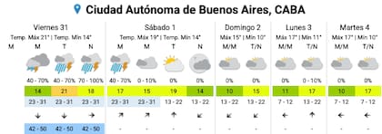 El pronóstico del SMN para los próximos días en la Ciudad