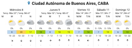 El pronóstico del SMN para los próximos días en la Ciudad