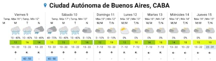 El pronóstico del SMN para los próximos días en la Ciudad