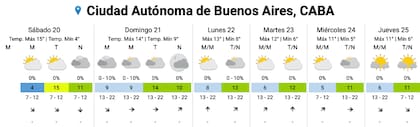 El pronóstico del SMN para los próximos días en la Ciudad