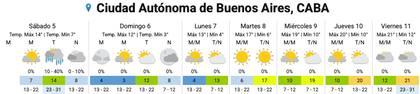 El pronóstico del SMN para los próximos días en la Ciudad