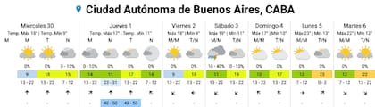 El pronóstico del SMN para los próximos días en la Ciudad