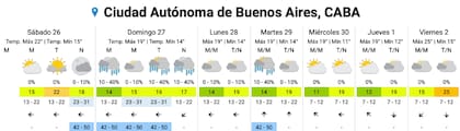El pronóstico del SMN para los próximos días en la Ciudad