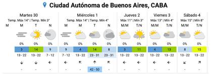 El pronóstico del SMN para los próximos días en la Ciudad