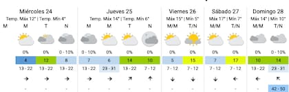 El pronóstico del SMN para los próximos días en la Ciudad