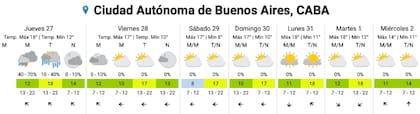 El pronóstico del SMN para los próximos días en la Ciudad