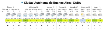El pronóstico del SMN para los próximos días en la Ciudad