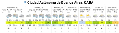 El pronóstico del SMN para los próximos días en la Ciudad