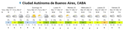 El pronóstico del SMN para los próximos días en la Ciudad