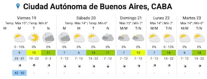 El pronóstico del SMN para los próximos días en la Ciudad