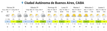 El pronóstico del SMN para los próximos días en la Ciudad