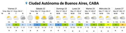 El pronóstico del SMN para los próximos días en la Ciudad
