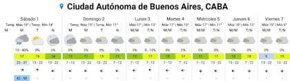 El pronóstico del SMN para los próximos días en la Ciudad