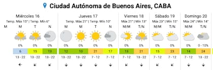 El pronóstico del SMN para los próximos días en la Ciudad