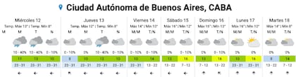 El pronóstico del SMN para los próximos días en la Ciudad