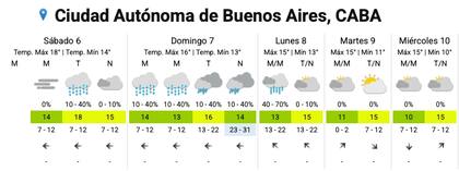 El pronóstico del SMN para los próximos días en la Ciudad
