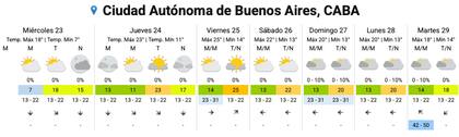 El pronóstico del SMN para los próximos días en la Ciudad