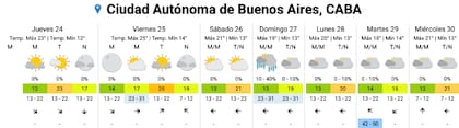 El pronóstico del SMN para los próximos dpias en la Ciudad