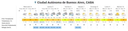 El pronóstico del tiempo en Buenos Aires entre el miércoles 4 y el martes 10 de marzo