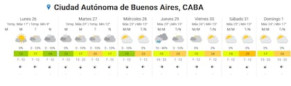 El pronóstico del tiempo en la Ciudad