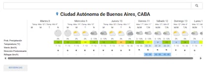 El pronóstico del tiempo en la ciudad de Buenos Aires