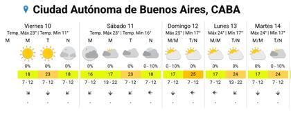 El pronóstico del tiempo en la Ciudad, según el SMN.