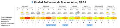 El pronóstico del tiempo para Buenos Aires en el fin de semana largo de diciembre