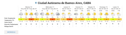 El pronóstico del tiempo para la ciudad de Buenos Aires el 10 de diciembre de 2024