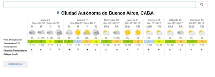 El pronóstico del tiempo para la ciudad de Buenos Aires