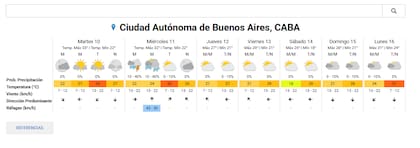 El pronóstico del tiempo para la ciudad de Buenos Aires
