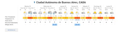 El pronóstico del tiempo para la ciudad de Buenos Aires