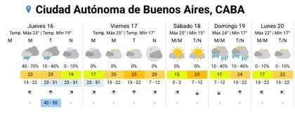 El pronóstico del tiempo para la Ciudad, según el SMN.