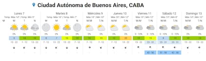 El pronóstico del tiempo para los próximos días