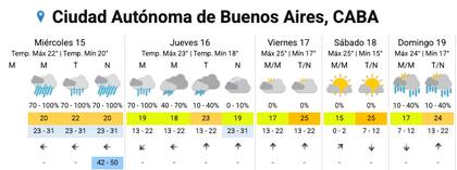 El pronóstico del tiempo para los próximos días en la Ciudad de Buenos Aires.