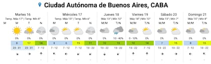 El pronóstico del tiempo para los próximos días en la Ciudad