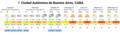 El pronóstico del tiempo para los próximos días en la ciudad de Buenos Aires