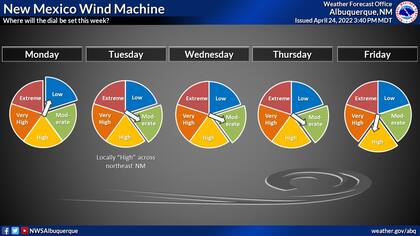 El pronóstico del viento en Nuevo Mexico para la semana del 25 de abril de 2022, de acuerdo con el Servicio Nacional de Clima de Albuquerque (Crédito: Twitter/@NWSAlbuquerque)