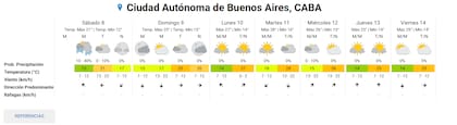 El pronóstico en la Ciudad Autónoma de Buenos Aires