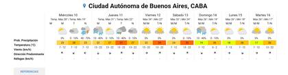 El pronóstico en la ciudad de Buenos Aires