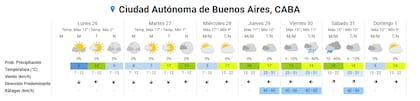 El pronóstico en la ciudad de Buenos Aires para la última semana de agosto