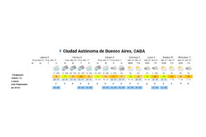 El pronostico extendido del tiempo en la ciudad de Buenos Aires