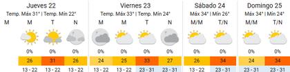 El pronóstico extendido para el territorio porteño