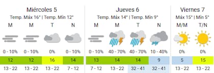El pronóstico extendido para el territorio porteño