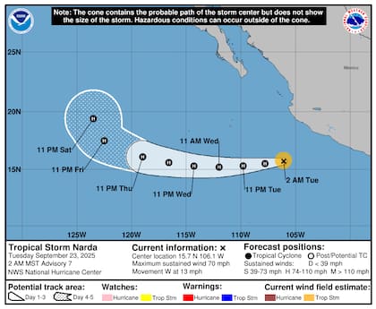 El pronóstico oficial del NHC indica que para la tarde del martes Narda se convertirá en huracán, con vientos de 86 mph (138 km/h) y ráfagas de hasta 104 mph (167 km/h), intensificándose progresivamente en las siguientes 48 horas