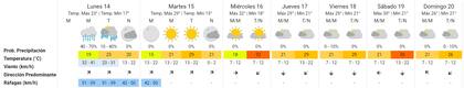 El pronóstico para CABA del Servicio Meteorológico marca calor en la semana