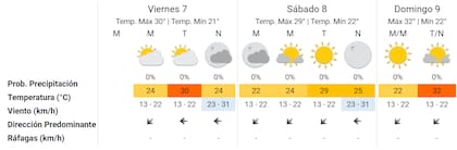 El pronóstico para el fin de semana en la Ciudad de Buenos Aires
